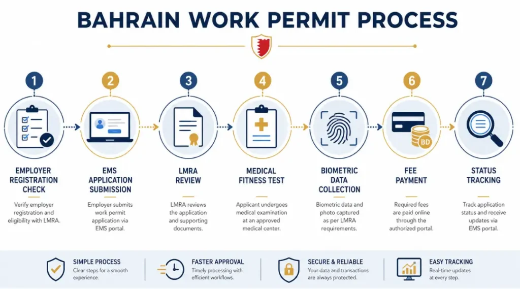 7-step-flowchart-of-the-bahrain-work-visa-application-process