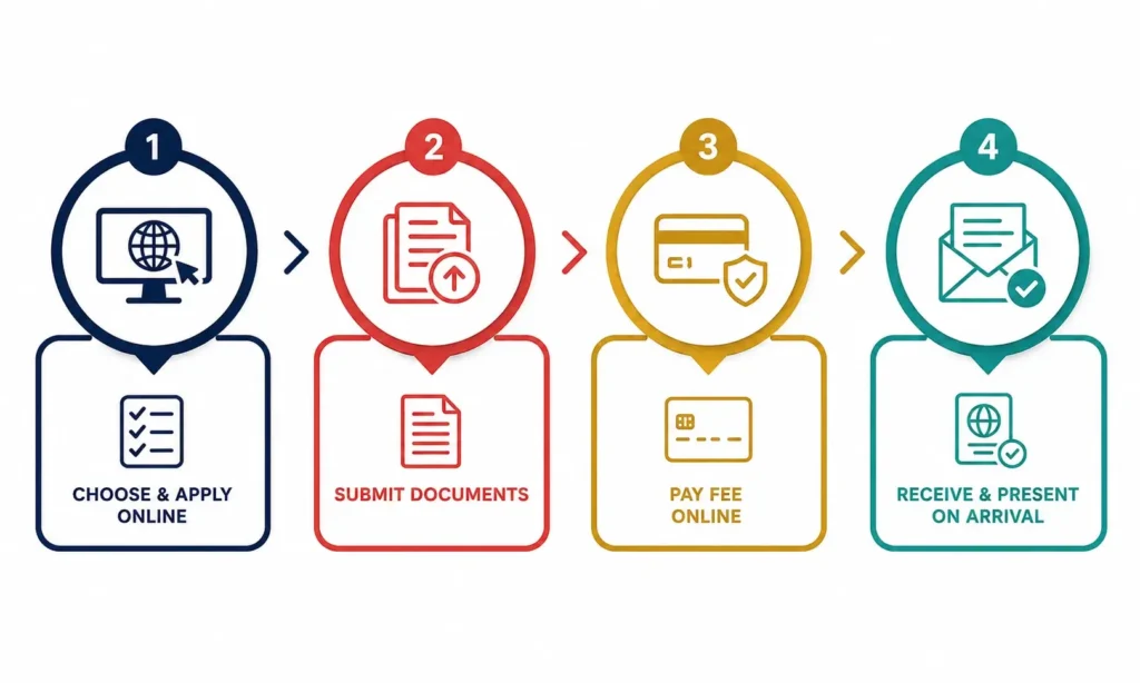 bahrain-evisa-application-process-steps