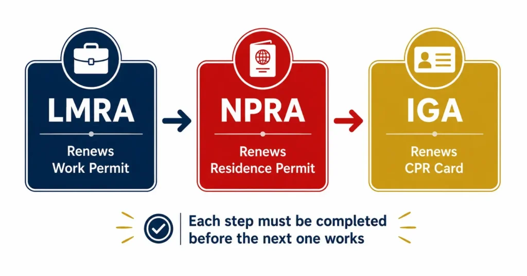 bahrain-npra-lmra-iga-renewal-flow