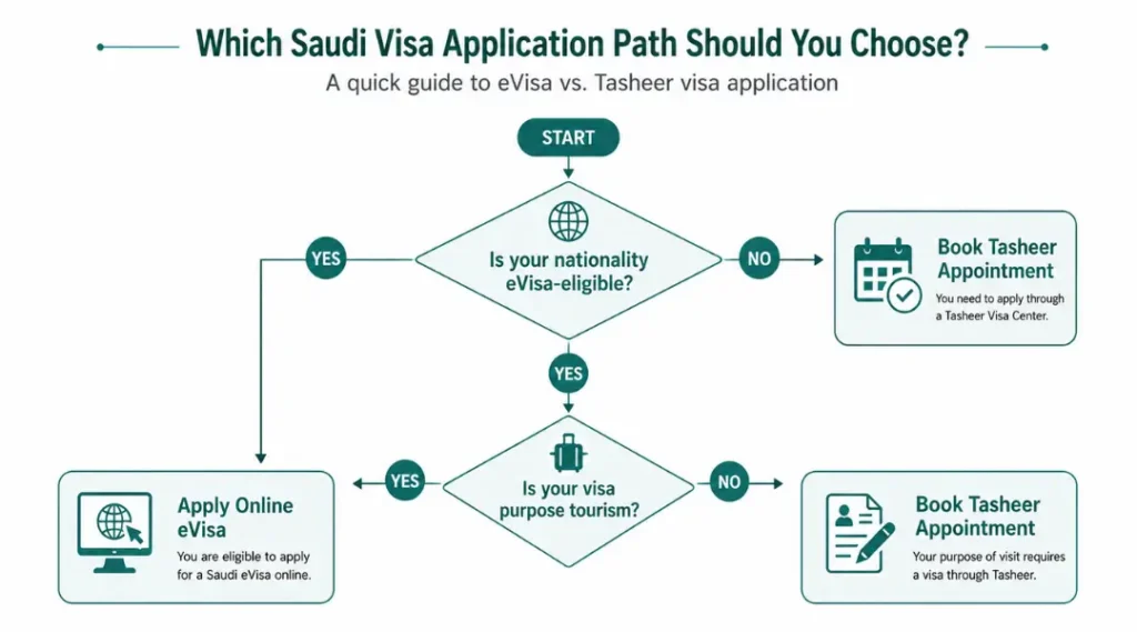 decision-flowchart-for-choosing-between-saudi-evisa-and-tasheer-visa-application