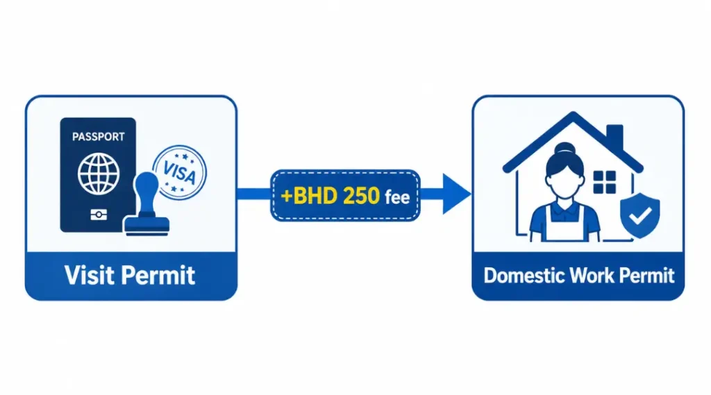diagram-showing-bhd-250-extra-fee-when-converting-a-bahrain-visit-permit-to-a-domestic-work-permit