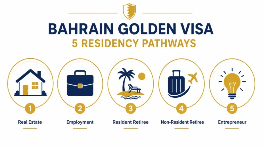 five-pathways-to-qualify-for-bahrain-golden-visa-property-employment-retiree-non-resident-retiree-entrepreneur