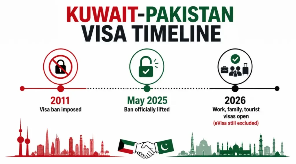 kuwait-pakistan-visa-ban-lifted-timeline-2025