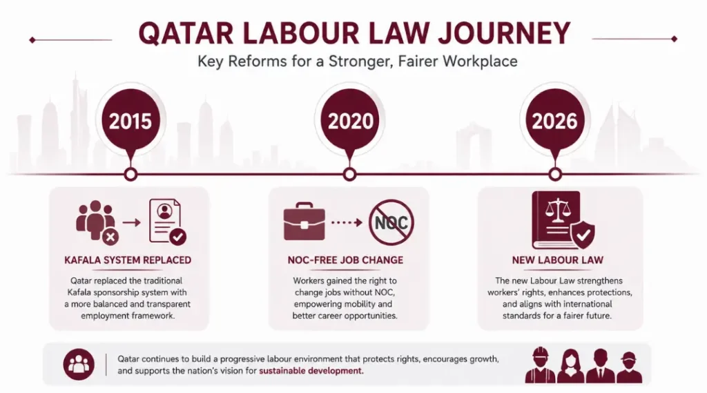 qatar-labour-law-reform-timeline-2015-to-2026