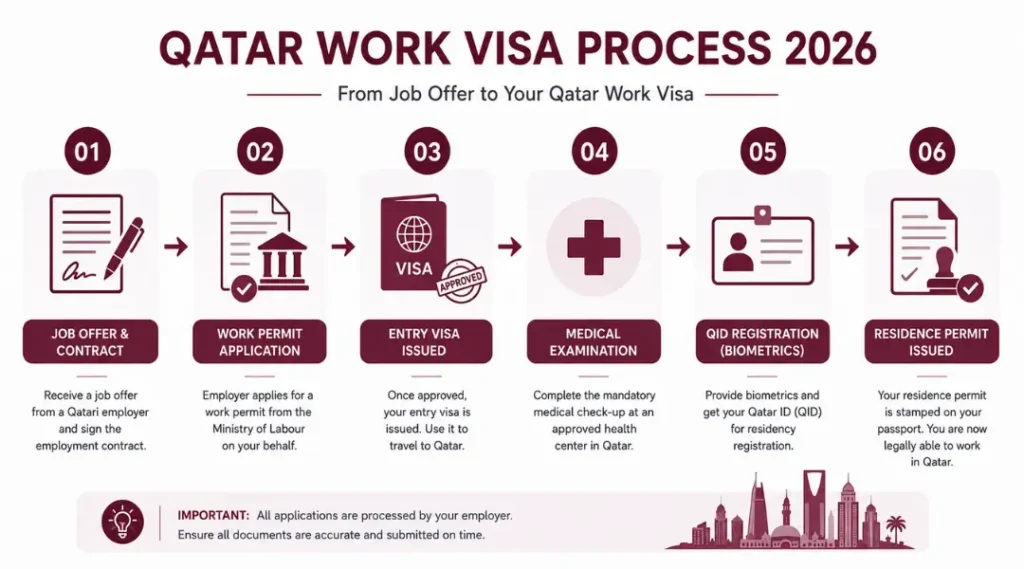 qatar-work-visa-application-process-flowchart-2026