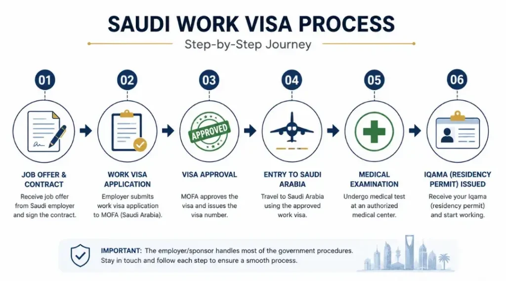 saudi-work-visa-application-process-flowchart-2026