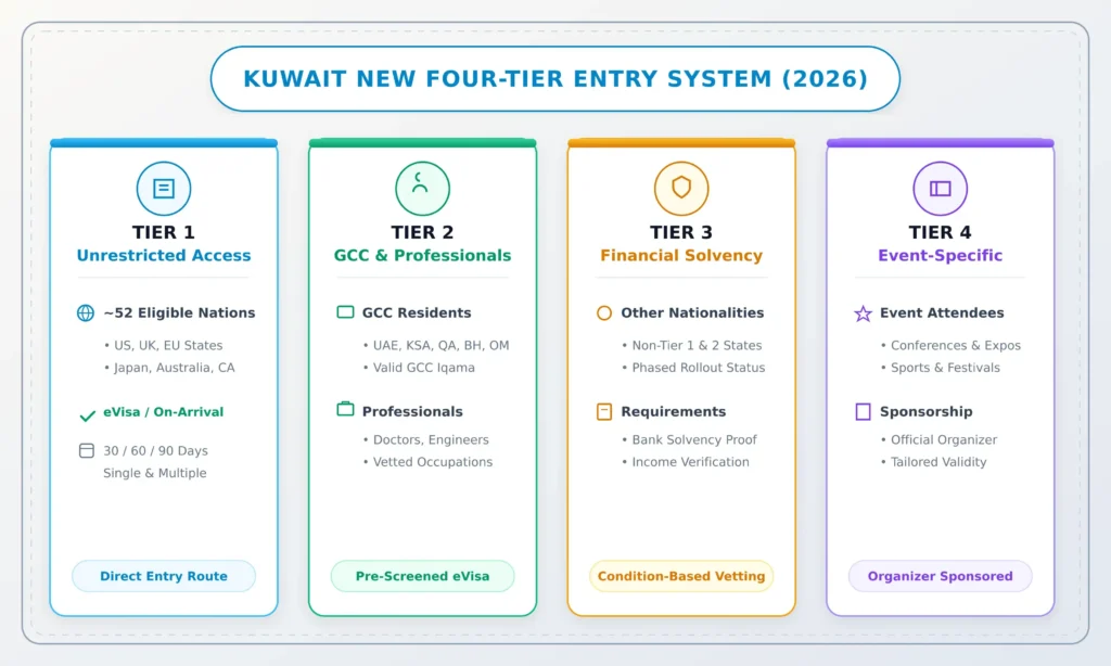 The New Four-Tier Visa System