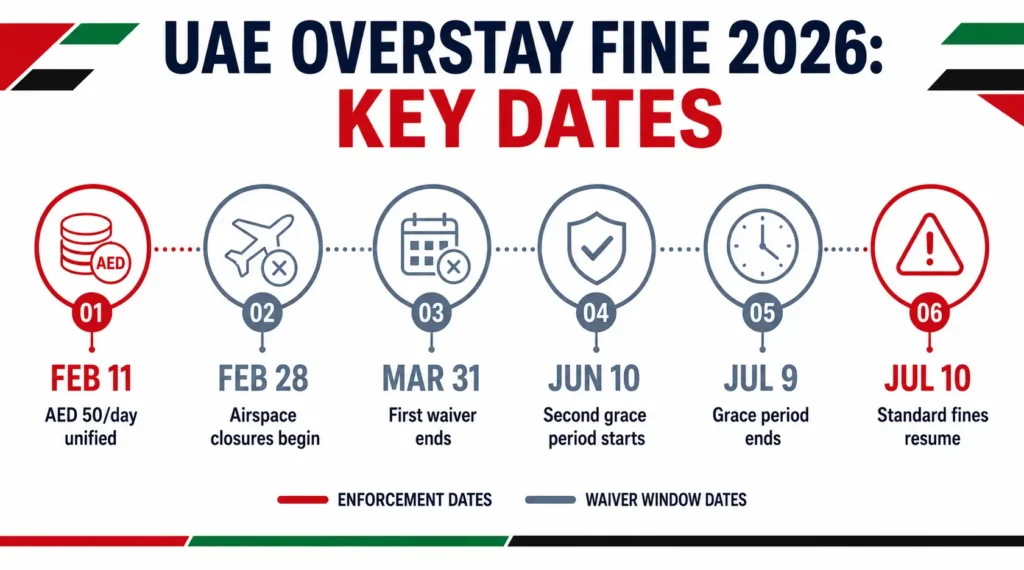 uae-overstay-fine-key-dates