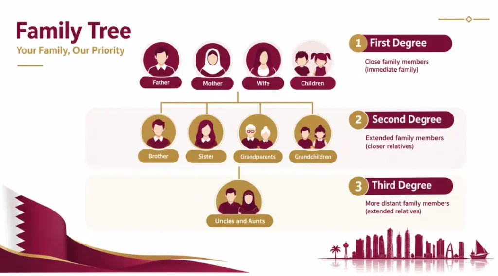 Qatar-Family-Visit-Visa-Relatives-Degrees