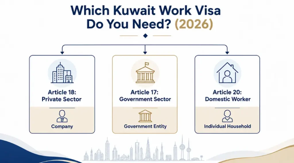 kuwait-work-visa-categories-2026-infographic-article-18-private-sector-article-17-government-article-20-domestic-worker