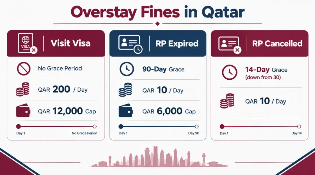 qatar-overstay-fines-visit-visa-rp-expired-rp-cancelled-comparison-infographic-2026