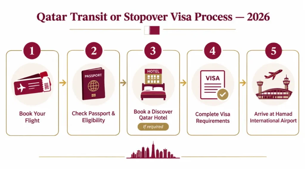 qatar-transit-or-stopover-visa-process-2026