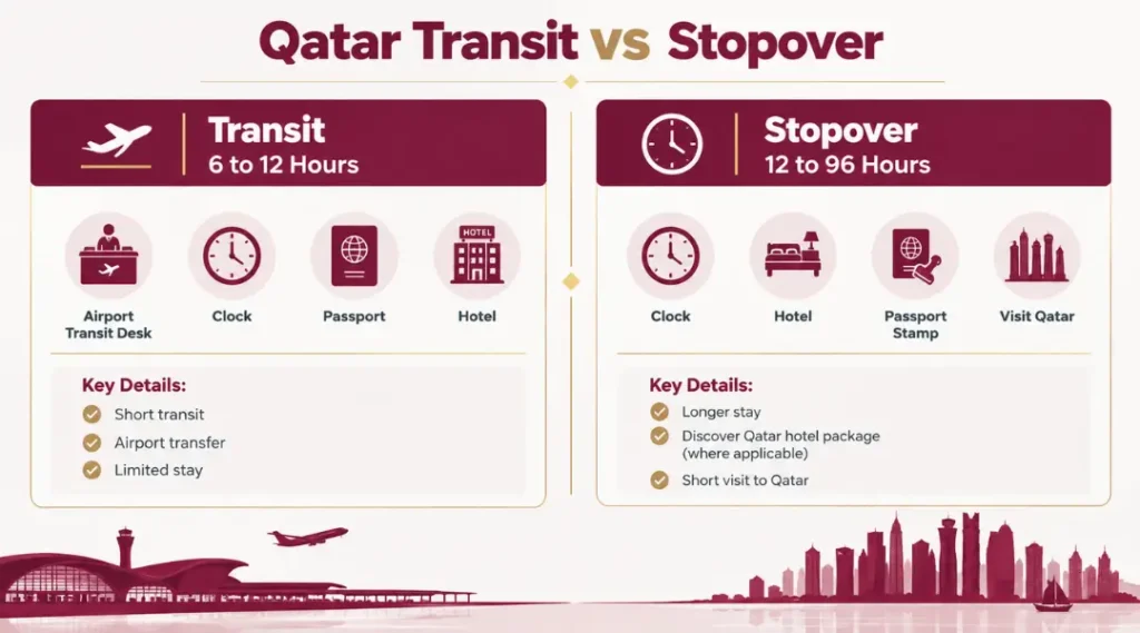 qatar-transit-visa-6-to-12-hour-transit-vs-96-hour-stopover