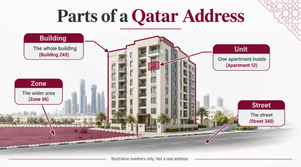 qatar-unit-number-vs-building-number