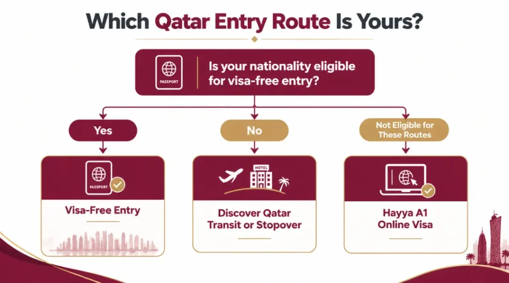 qatar-visa-free-discover-qatar-transit-hayya-a1-decision-chart