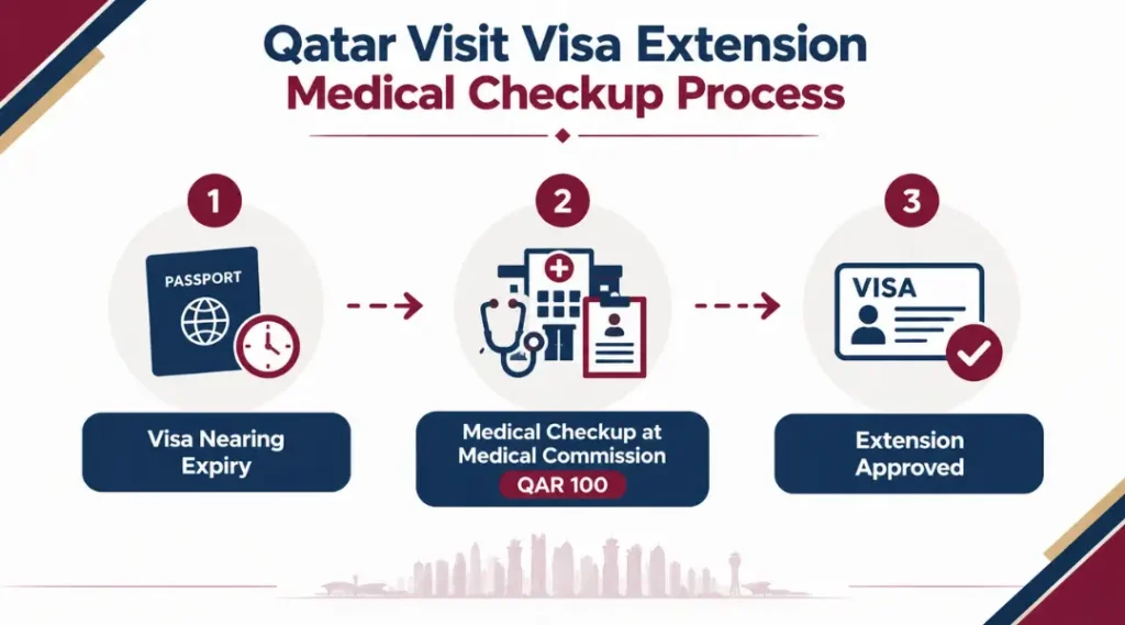 qatar-visit-visa-extension-medical-checkup-process