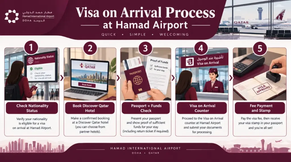 step-by-step-flow-of-getting-a-qatar-visa-on-arrival-at-hamad-international-airport-including-hotel-booking-check