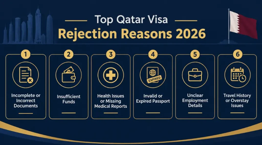 top-qatar-visa-rejection-reasons-2026-documents-funds-health-passport-employment-overstay