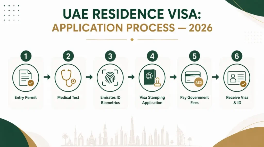 uae-residence-visa-application-process-2026-6-step-infographic-from-entry-permit-to-emirates-id