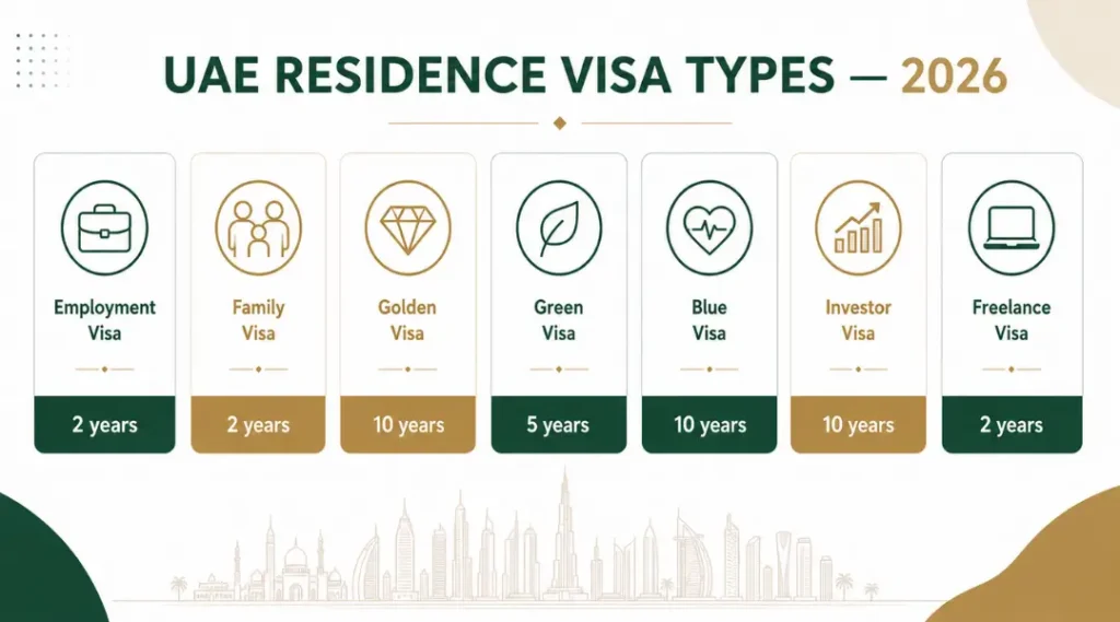 uae-residence-visa-types-2026-comparison-infographic-employment-family-golden-green-blue-investor-and-freelance-visas