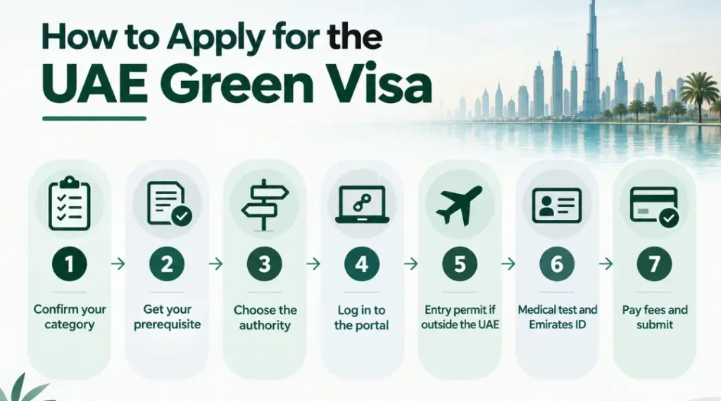 Seven-step process for applying for the UAE Green Visa, from confirming your category to paying fees and submitting