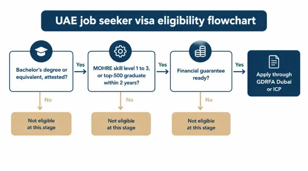 uae-job-seeker-visa-eligibility-flowchart