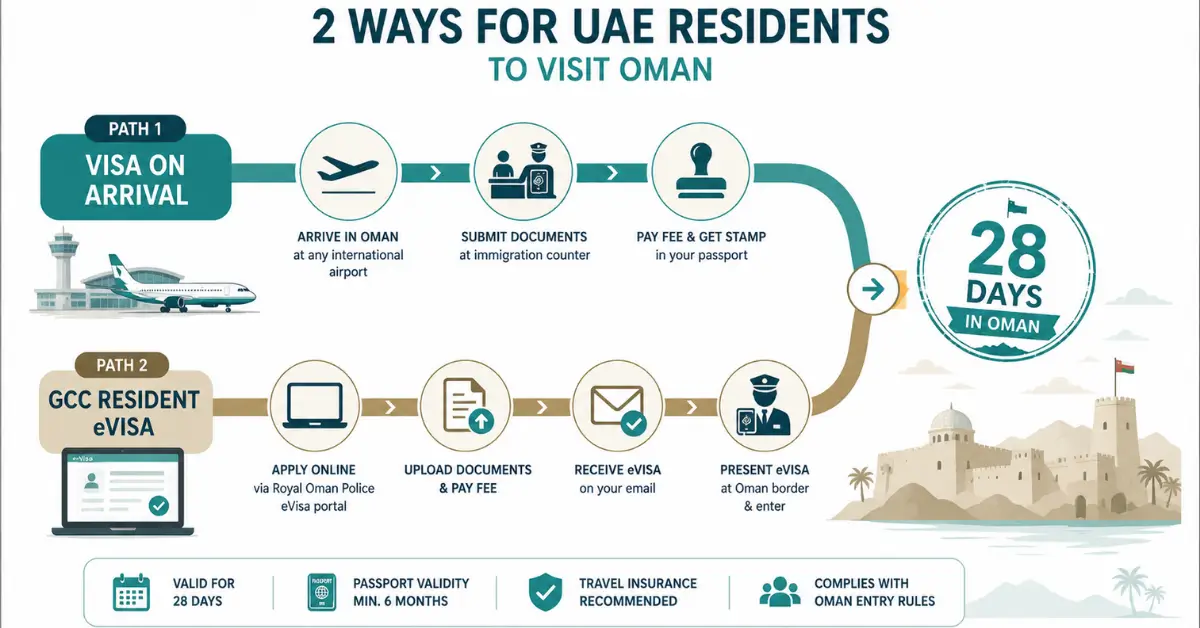 Oman visa on arrival for UAE residents