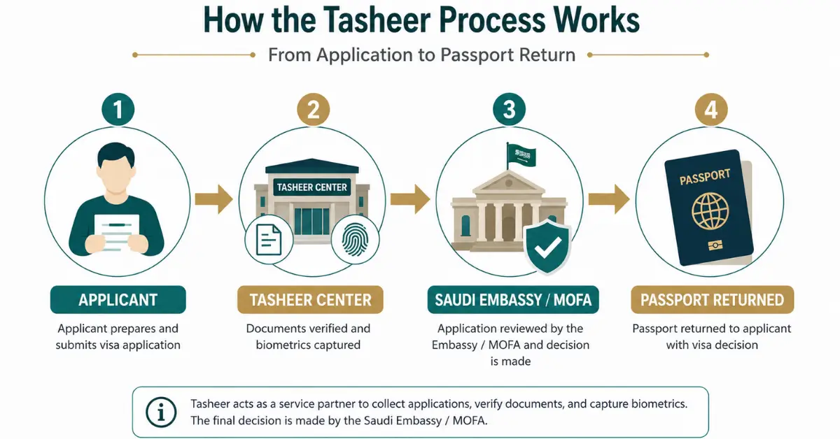 Tasheer Saudi visa