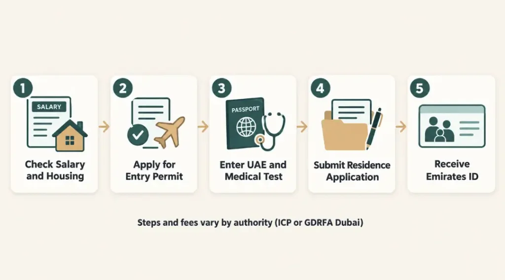 uae-family-visa-process-steps
